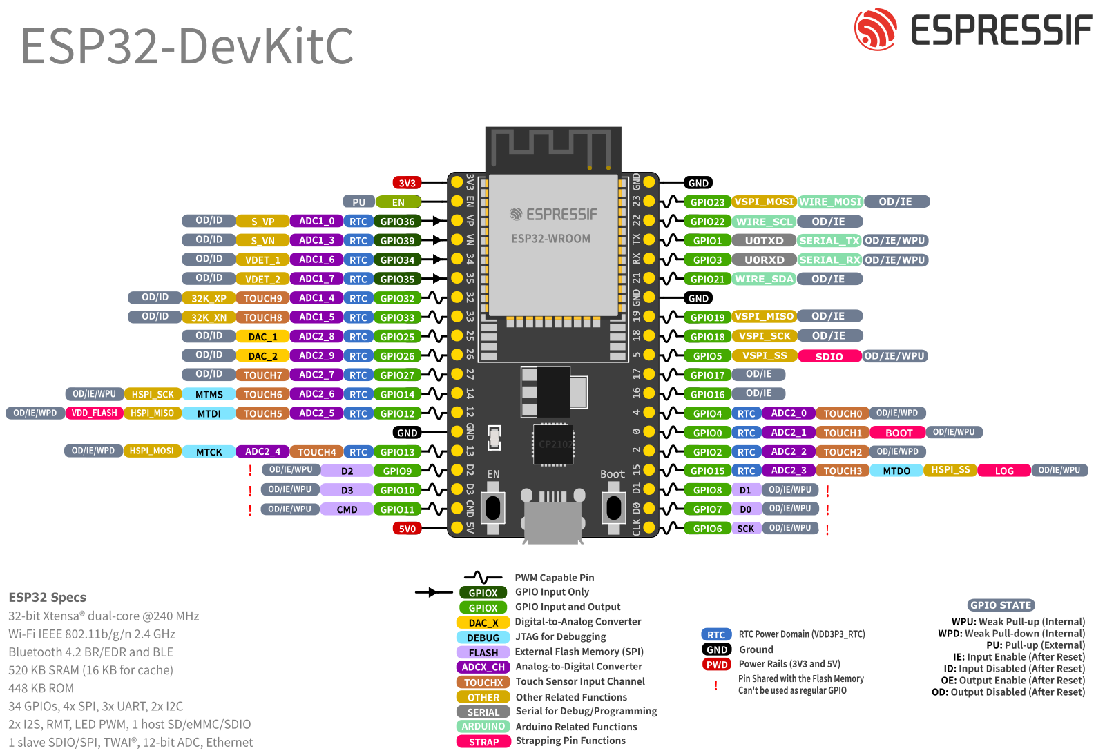 ESP32 DevKitC Project